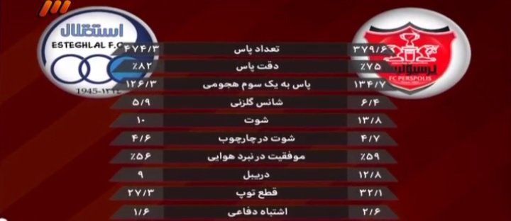 از برد پرسپولیس دردربی تا جنجال کی‌روش