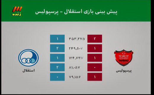 از برد پرسپولیس دردربی تا جنجال کی‌روش