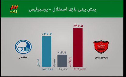 از برد پرسپولیس دردربی تا جنجال کی‌روش