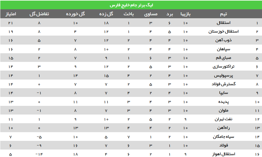 عکس/ جدول لیگ برتر پیش از دربی