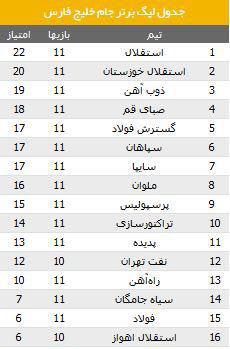 عکس/ جدول لیگ در پایان هفته یازدهم