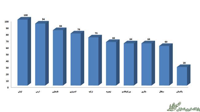 تنفر مسلمانان جهان از داعشی‌ها +نمودار