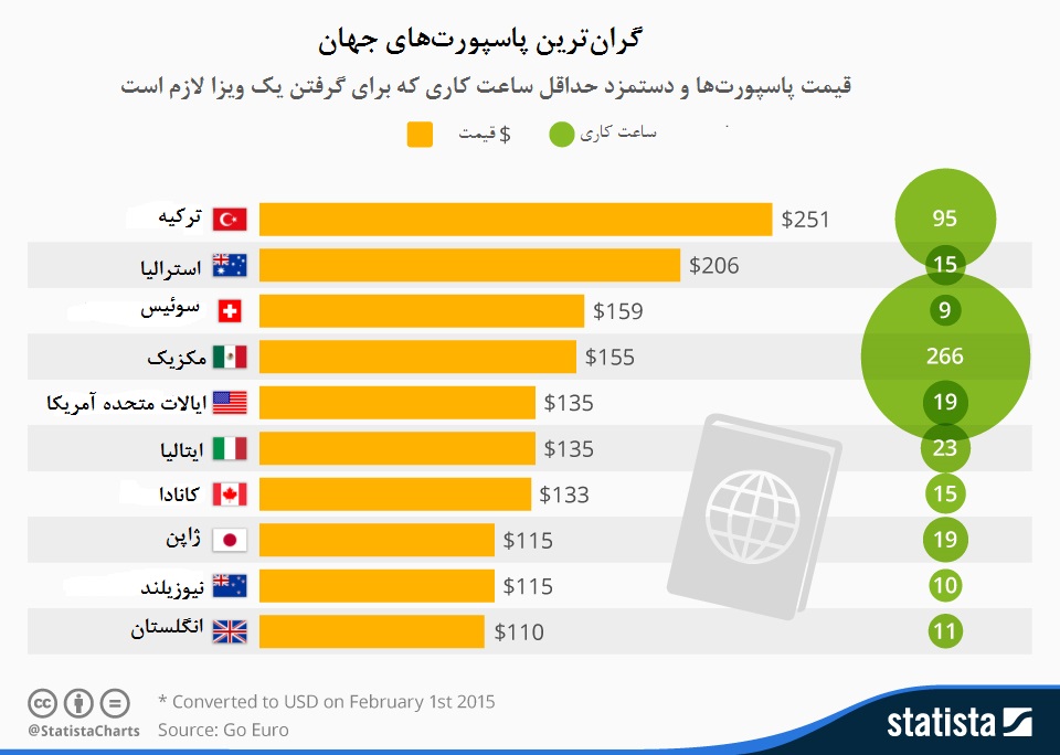 گران‌ترین پاسپورت های جهان +جدول