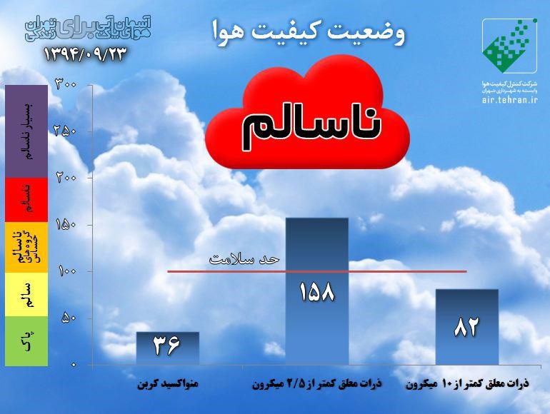 هوای تهران به شدت آلوده است هوای تهران به شدت آلوده است