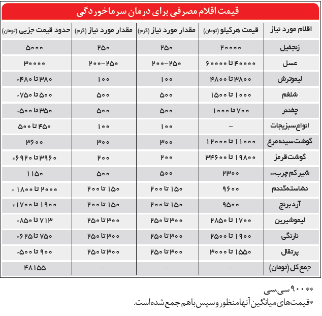 هزینه‌های سرماخوردگی +جدول