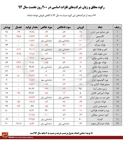 دستاورد شرکت‌های فلزی در دولت +جدول