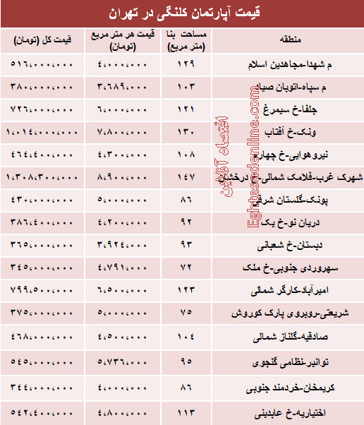 جدول/ قیمت خانه‌های کلنگی تهران