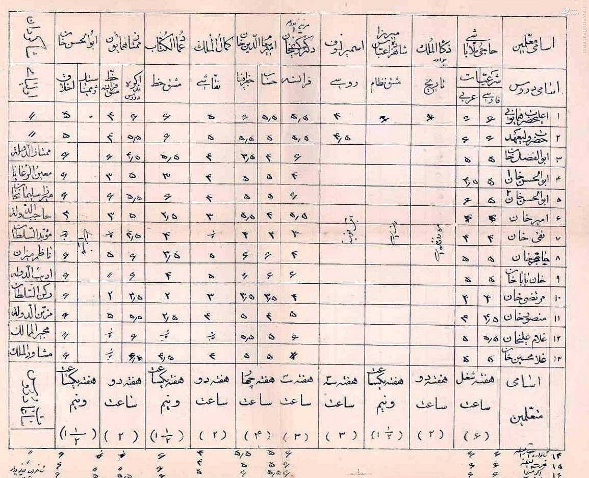 عکس/ کارنامه تحصیلی احمدشاه قاجار