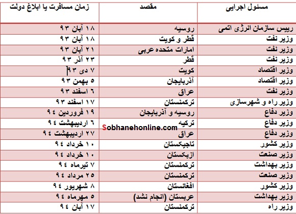 35سفر مسئولان با هواپیمایاختصاصی +جدول 35سفر مسئولان با هواپیمایاختصاصی +جدول
