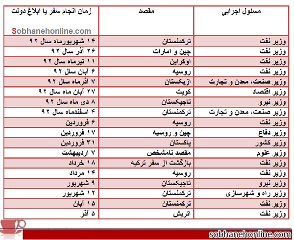 35سفر مسئولان با هواپیمایاختصاصی +جدول 35سفر مسئولان با هواپیمایاختصاصی +جدول