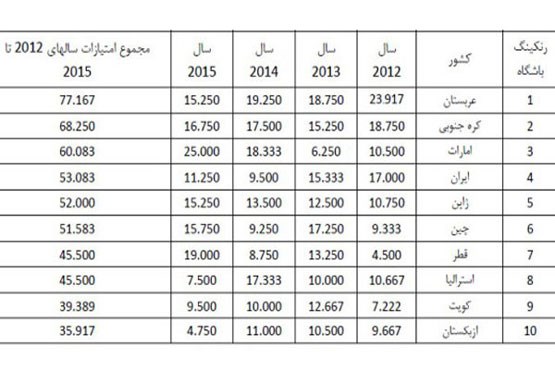 فوتبال ایران در آستانه سقوط در آسیا + جدول فوتبال ایران در آستانه سقوط در آسیا + جدول