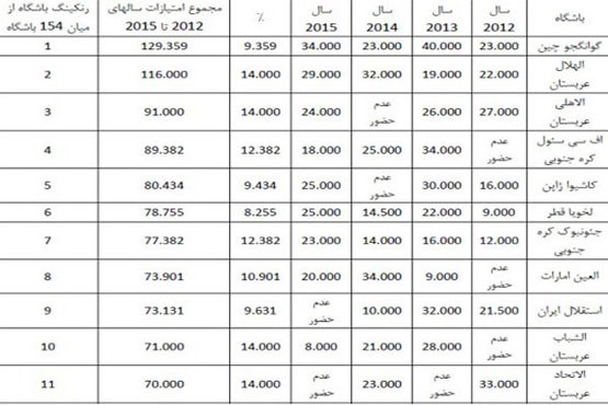 فوتبال ایران در آستانه سقوط در آسیا + جدول فوتبال ایران در آستانه سقوط در آسیا + جدول