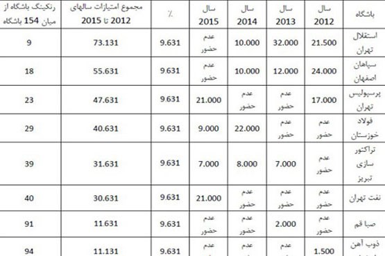 فوتبال ایران در آستانه سقوط در آسیا + جدول فوتبال ایران در آستانه سقوط در آسیا + جدول