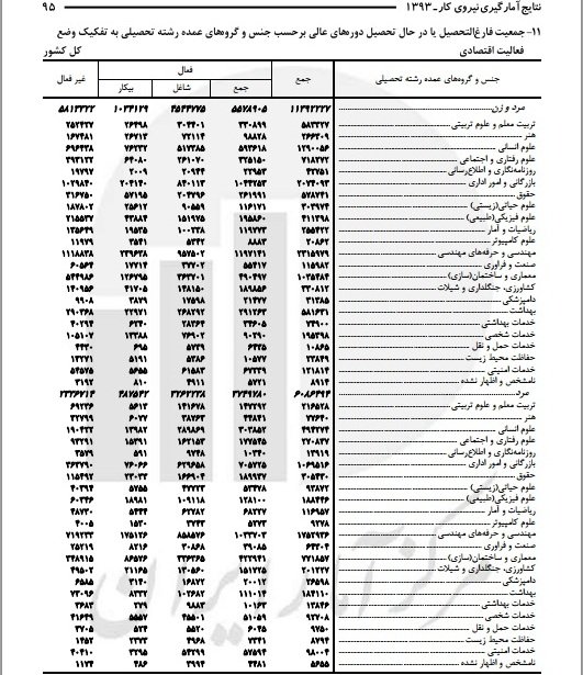 بیکارترین رشته‌های دانشگاهی +جدول