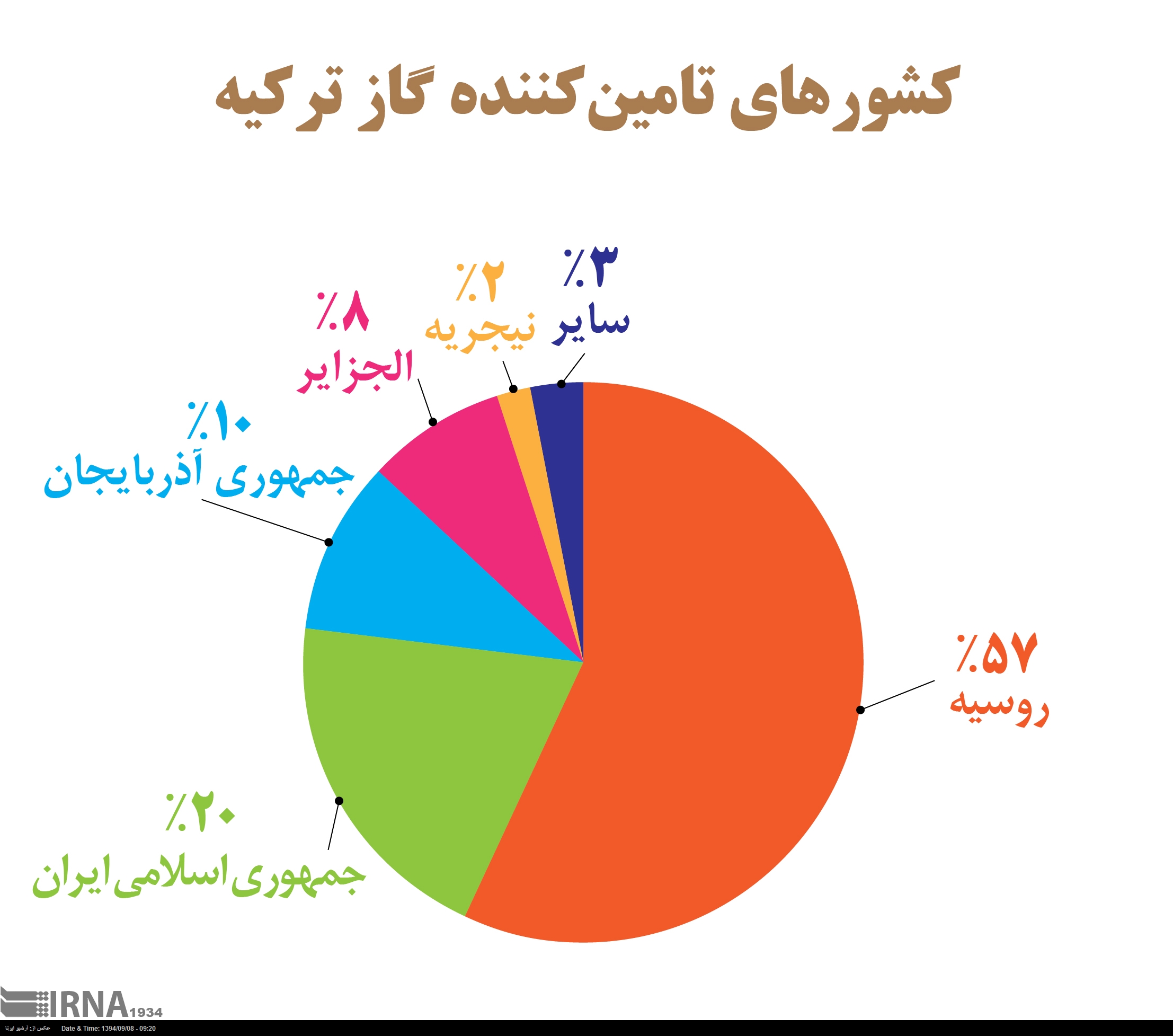 نمودار/ کشورهای تامین کننده گاز ترکیه نمودار/ کشورهای تامین کننده گاز ترکیه