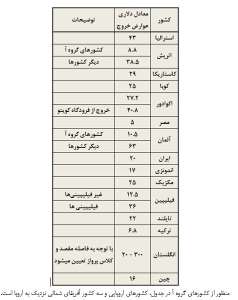جدول/ عوارض خروج از کشور در دنیا