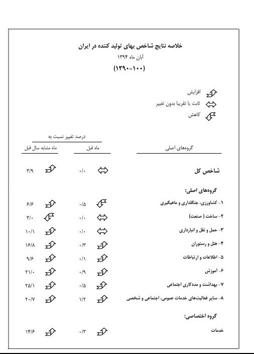 تورم تولید کننده 7.8 درصد شد +جدول