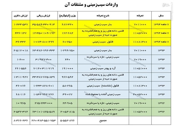 واردات ۵۵۰۰ تن سیبزمینی به کشور!+جدول واردات ۵۵۰۰ تن سیبزمینی به کشور!+جدول