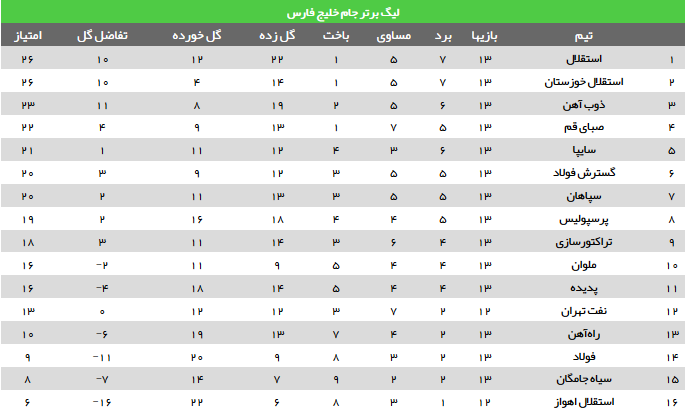 عکس/ جدول لیگ برتر در پایان هفته سیزدهم