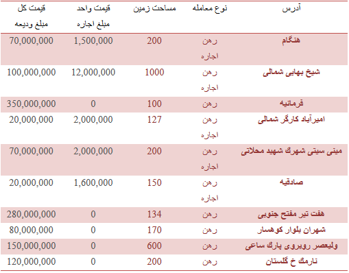 قیمت رهن و اجاره ویلا در تهران + جدول