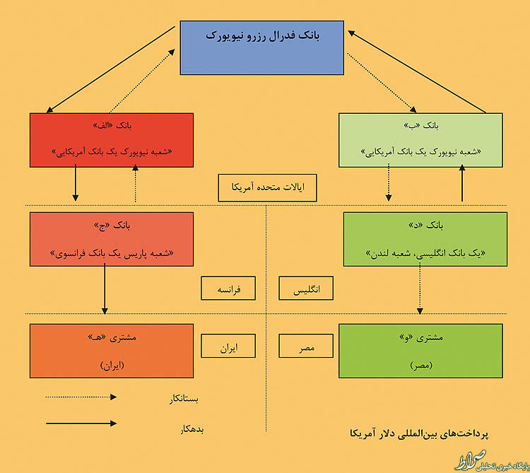 پشت صحنه تحریم دلاری پشت صحنه تحریم دلاری