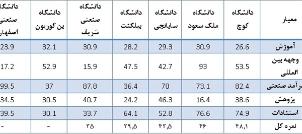 رتبه دانشگاه‌های ایران در دنیا +جدول