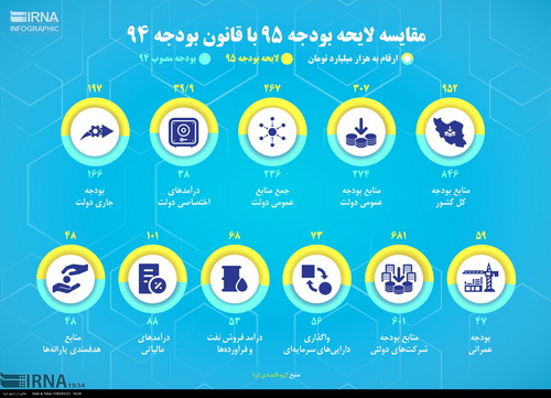 اینفوگرافی/مقایسه لایحه بودجه95 با بودجه94 اینفوگرافی/مقایسه لایحه بودجه95 با بودجه94