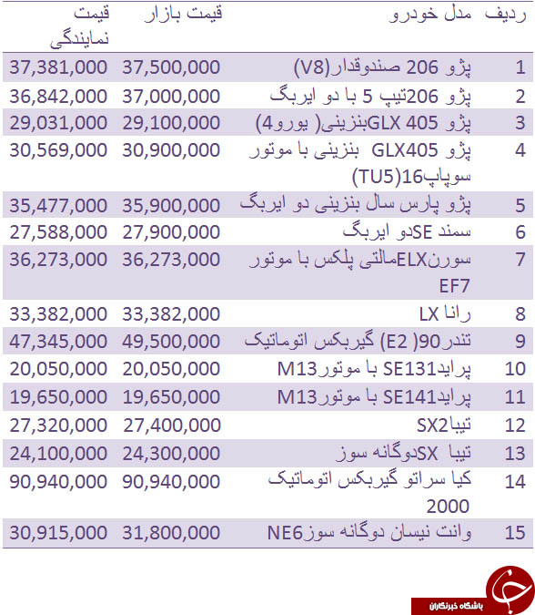 جدول/ آخرین قیمت انواع خودروهای داخلی
