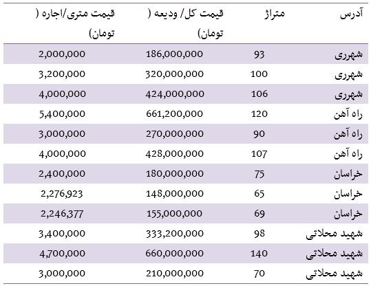 جدول/ قیمت آپارتمان در جنوب شهر تهران