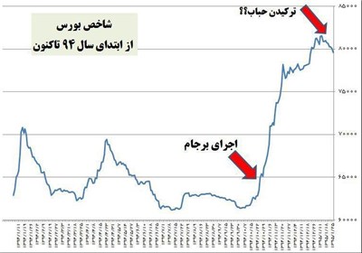 بی‌سابقه‌ترین سقوط شاخص پس از برجام +نمودار
