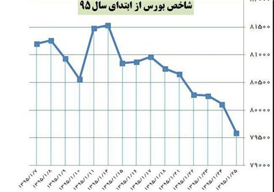 بی‌سابقه‌ترین سقوط شاخص پس از برجام +نمودار