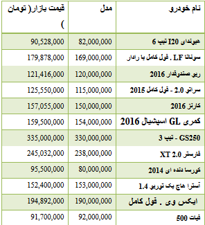 جدول/ قیمت انواع خودرو وارداتی