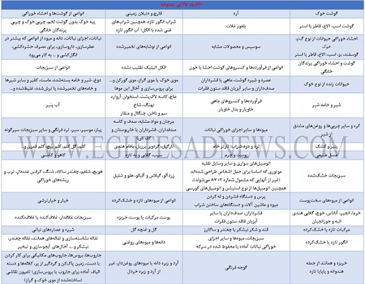 همه اقلام ممنوعه وارداتی + جدول همه اقلام ممنوعه وارداتی + جدول