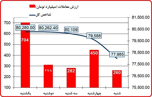 پشت پرده ریزش شاخص بورس پشت پرده ریزش شاخص بورس