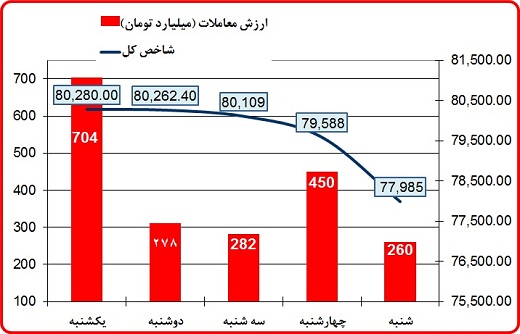 پشت پرده ریزش شاخص بورس