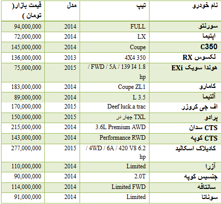 جدول/ قیمت انواع خودرو در مناطق آزاد