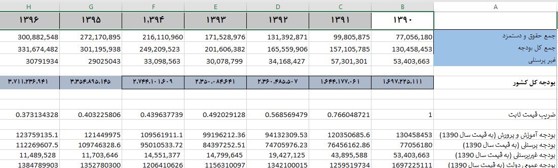 تضعیف قدرت خرید و معیشت معلمان +جداول آماری