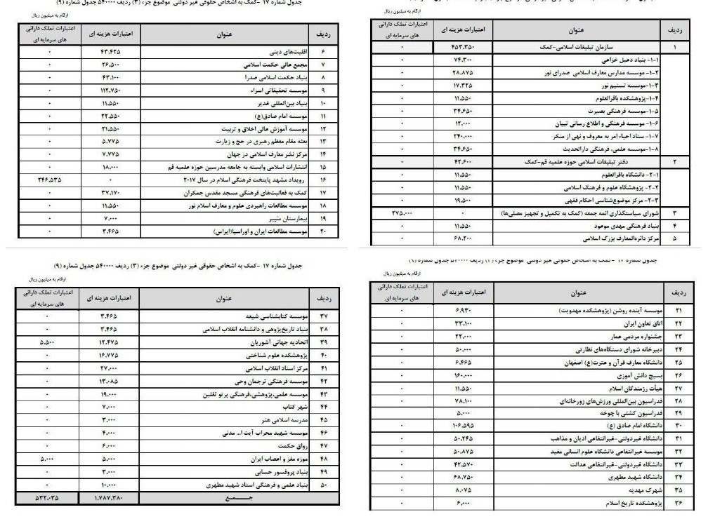 حذف بودجه ۵۰ موسسه فرهنگی از لایحه دولت +اسامی