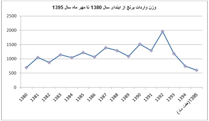 برنج وارداتی چقدر هزینه برداشت؟ +نمودار