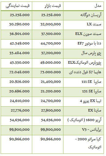 جدول/ قیمت برخی خودروهای داخلی در بازار