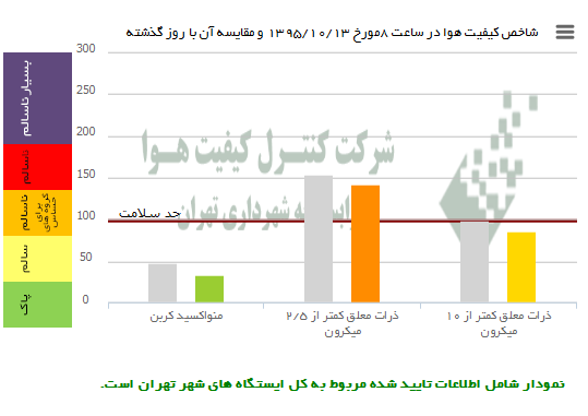 وضعیت امروز هوای تهران +عکس