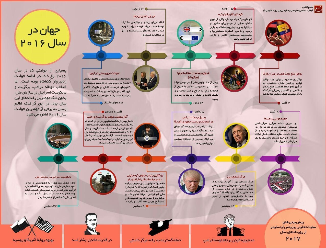 اینفوگرافی/ جهان در سال ۲۰۱۶ و پیش‌بینی سال ۲۰۱۷