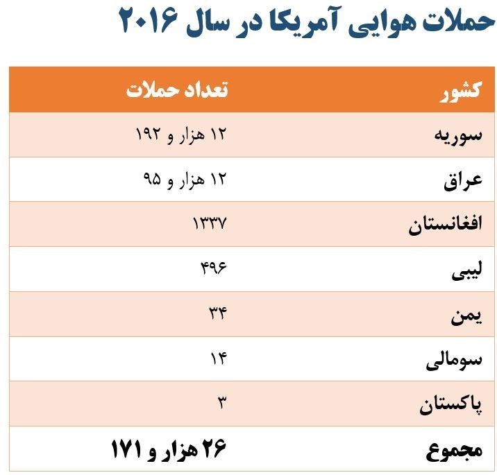 هدیه خداحافظی اوباما؛ ۲۶ هزار حمله هوایی +جدول