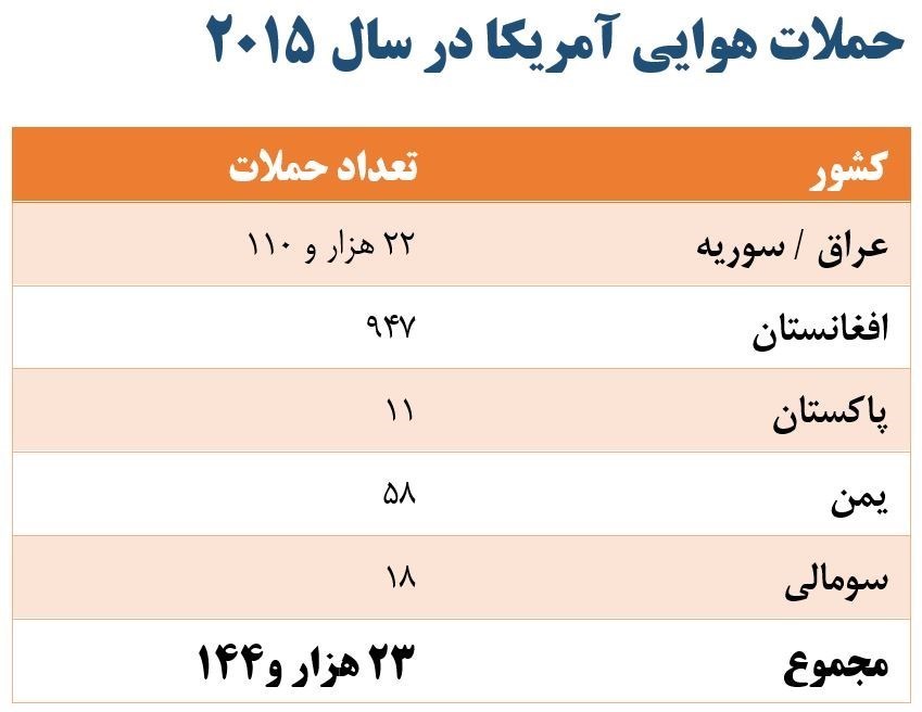 هدیه خداحافظی اوباما؛ ۲۶ هزار حمله هوایی +جدول