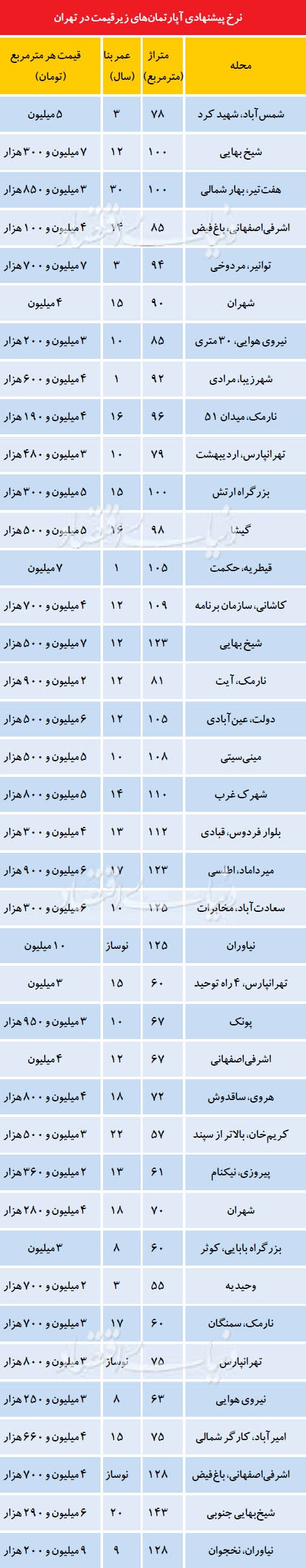 شرط سنی آپارتمان‌های زیرقیمت +جدول