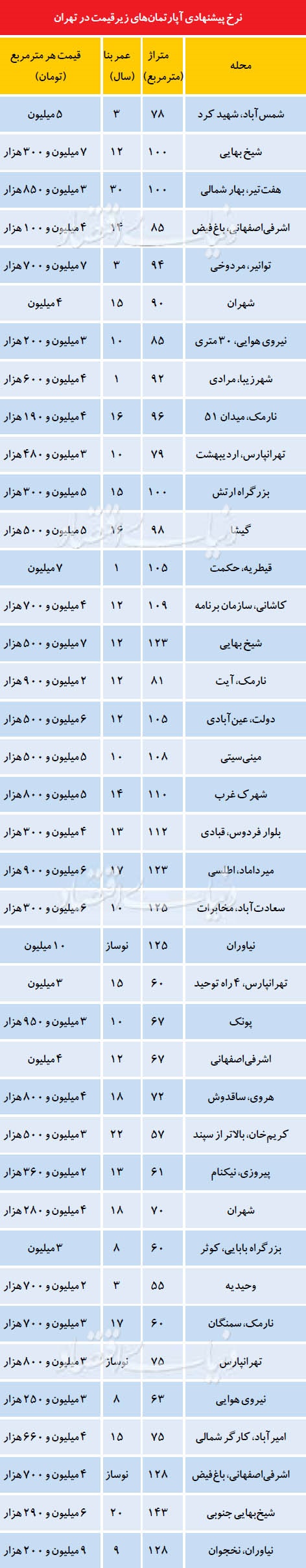 شرط سنی آپارتمان‌های زیرقیمت +جدول