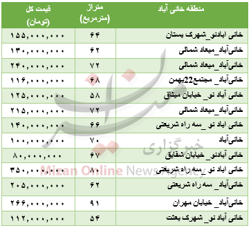 جدول/ قیمت خانه در منطقه خانی آباد جدول/ قیمت خانه در منطقه خانی آباد