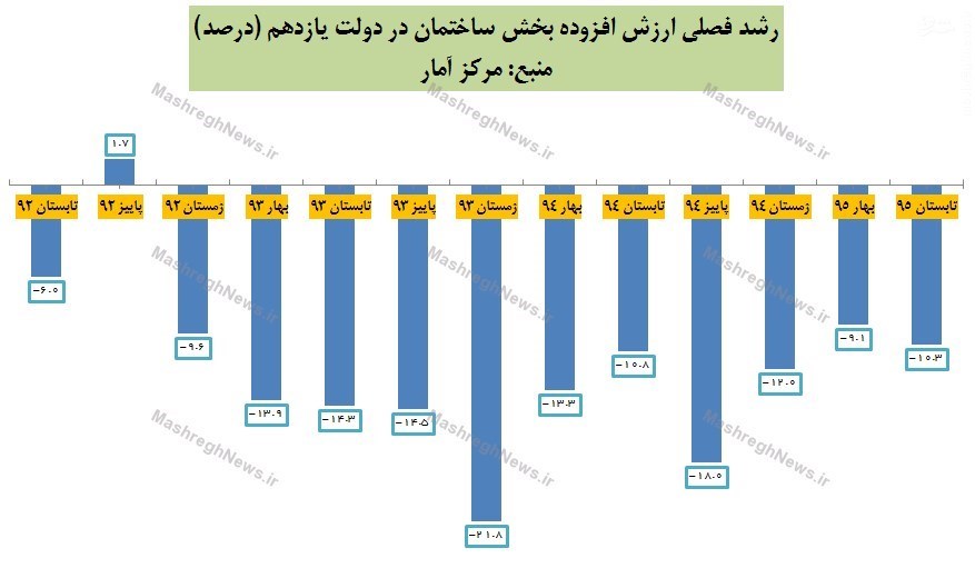 ۱۱ فصل متوالی منفی در بخش مسکن +نمودار