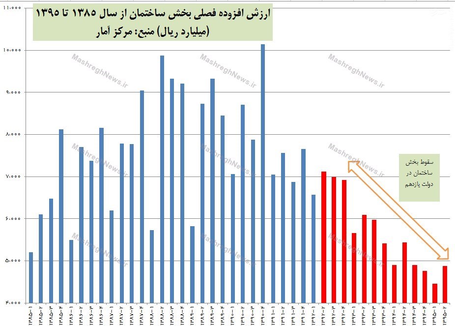 ۱۱ فصل متوالی منفی در بخش مسکن +نمودار