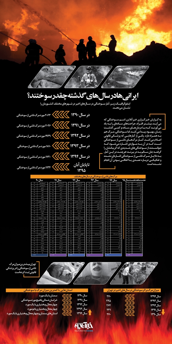 اینفوگرافی/ ایرانیها در سالهای گذشته چقدر سوختند؟ اینفوگرافی/ ایرانیها در سالهای گذشته چقدر سوختند؟
